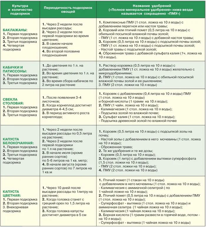 Можно ли удобрять во время цветения. Подкормки овощей график. График подкормки рассады томатов. График подкормки растений по месяцам. График подкормки и удобрения.