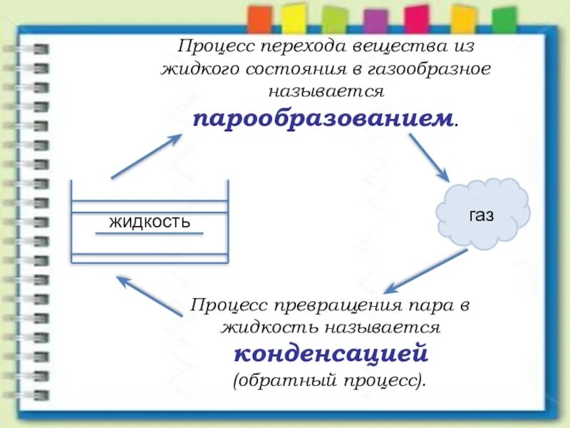 Процесс из твердого в газообразное. Процесс перехода из жидкого состояния в газообразное. Процессы перехода вещества. Процесс перехода воды из жидкого состояния в газообразное. Вещества из газообразного состояния в жидко.