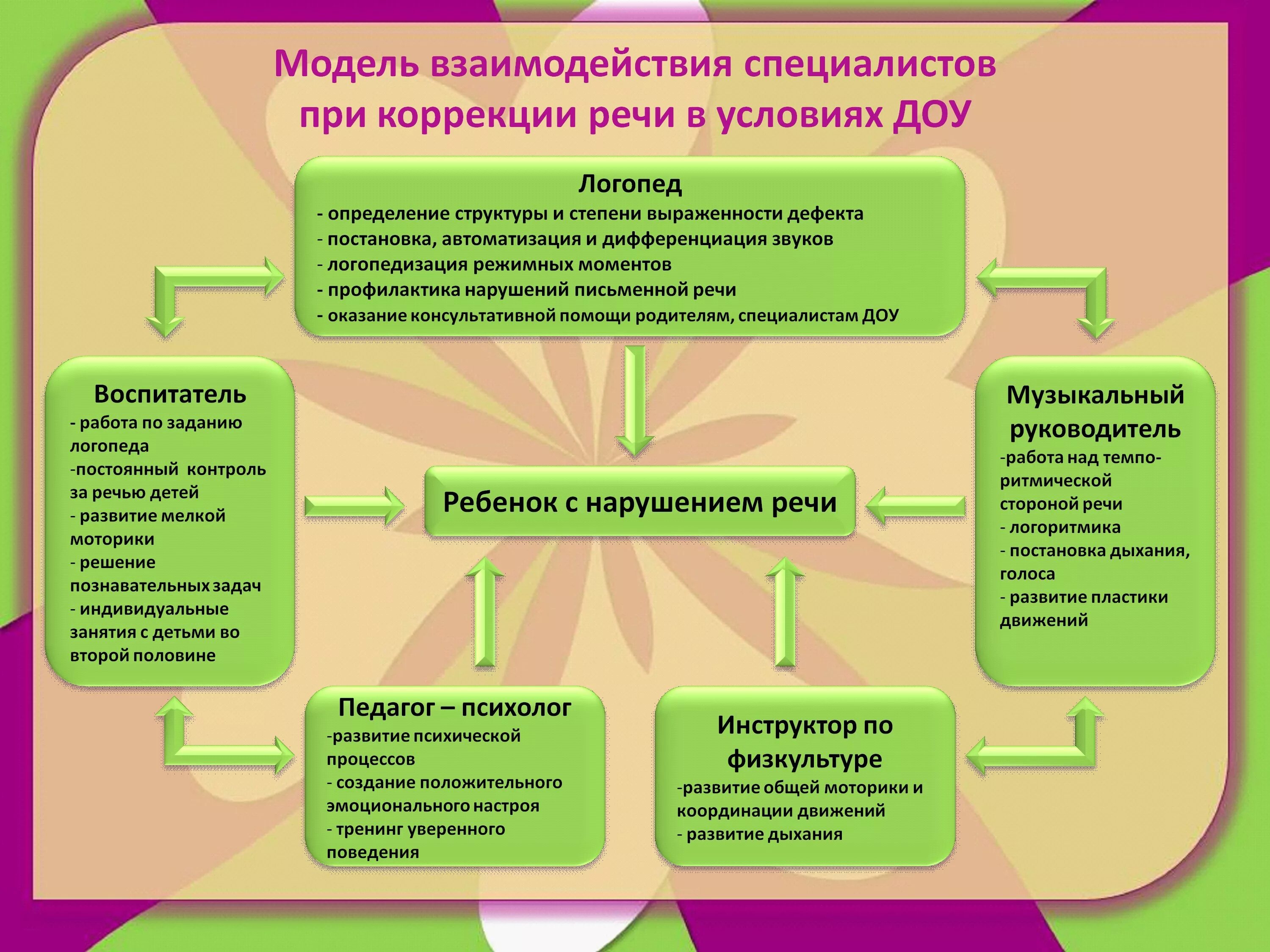 Условиях развития дошкольной организации. Схема взаимодействия логопеда со специалистами ДОУ. Модель взаимодействия воспитателя и логопеда в ДОУ. Взаимодействие дефектолога и воспитателя в ДОУ. Взаимодействие учителя логопеда и воспитателя в ДОУ.