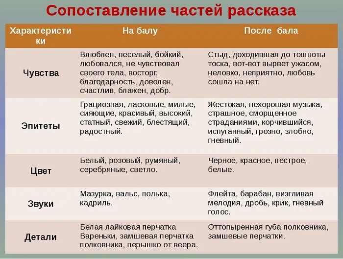 Описание бала противопоставлено картине. Характеристика на балу и после бала. Характеристика на балу и после бала таблица. Таблица на балу и после бала. Л Н толстой после бала таблица.