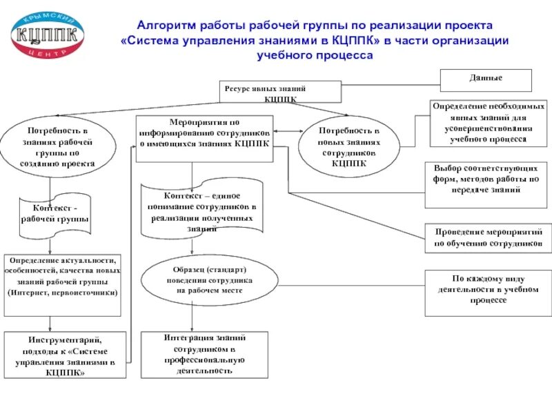 Алгоритм реализации программы. Алгоритм внедрения проектного управления. Алгоритм по реализации проекта. Управление проектами алгоритм. Алгоритм деятельности.