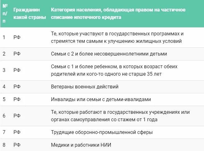 Программа списания долгов по кредитам. Списание ипотеки. Федеральная программа списания долгов. Списания долгов по ипотеке. Списание долга государственная программа.