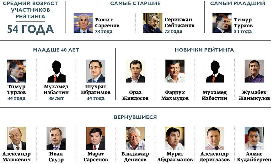 Самого богатого человека казахстана. Список самых влиятельных людей.