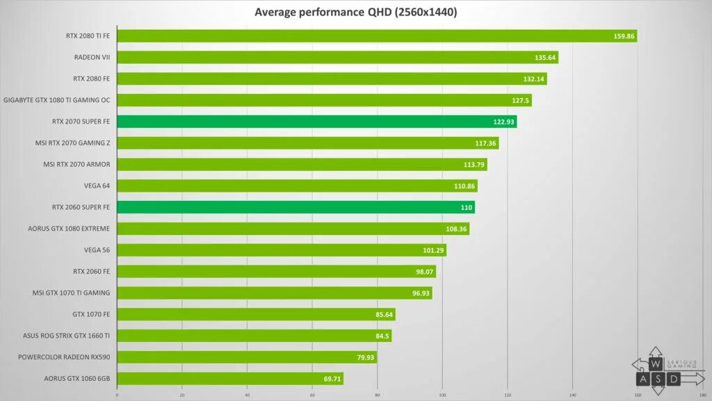 Самая дешёвая GEFORCE RTX 2060. Линейка видеокарт RTX 2080. Видеокарты NVIDIA 2050 super. NVIDIA RTX линейка видеокарт. Сравнение видеокарт msi