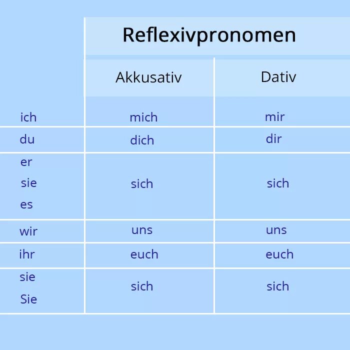 Таблица возвратных местоимений в немецком. Возвратная частица sich в немецком языке. Спряжение возвратных глаголов в немецком. Спряжение возвратных местоимений в немецком языке.
