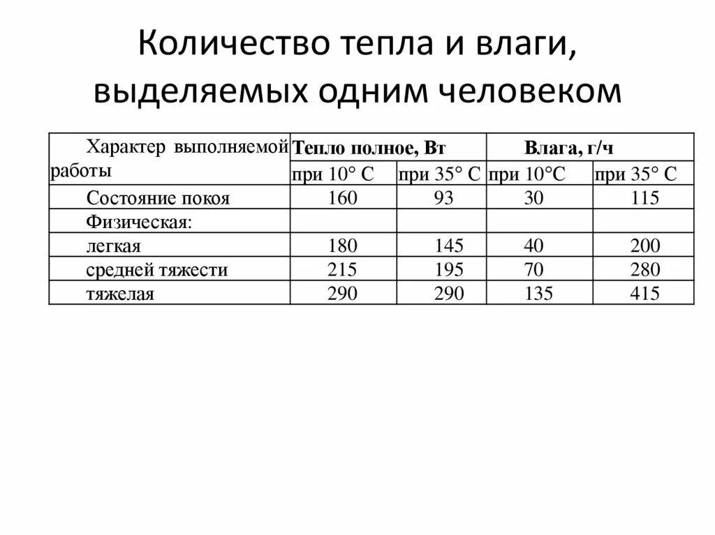 Сколько тепла выделяет человек. Количество тепла выделяемое человеком. Таблица выделения тепла. Тепловыделение человека в час.