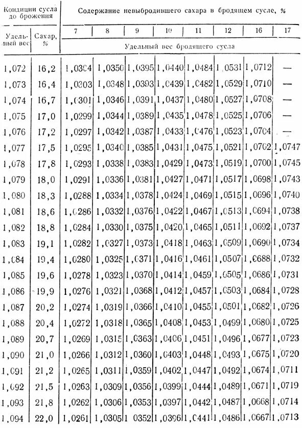 определение сахара в вине. ас 03 ареометр таблица.