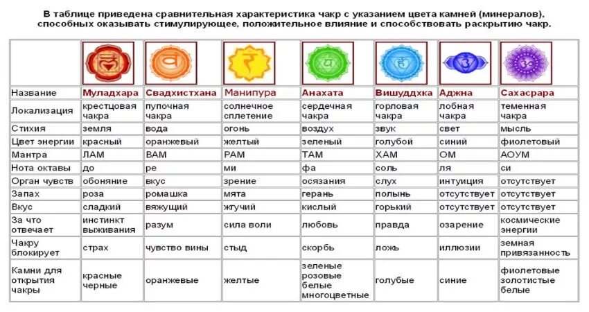 Рассчитать чакроанализ по дате рождения с расшифровкой. Чакры таблица соответствий. Чакры человека их расположение и цвета. Расшифровка чакр человека. Чакры названия и расположение таблица.