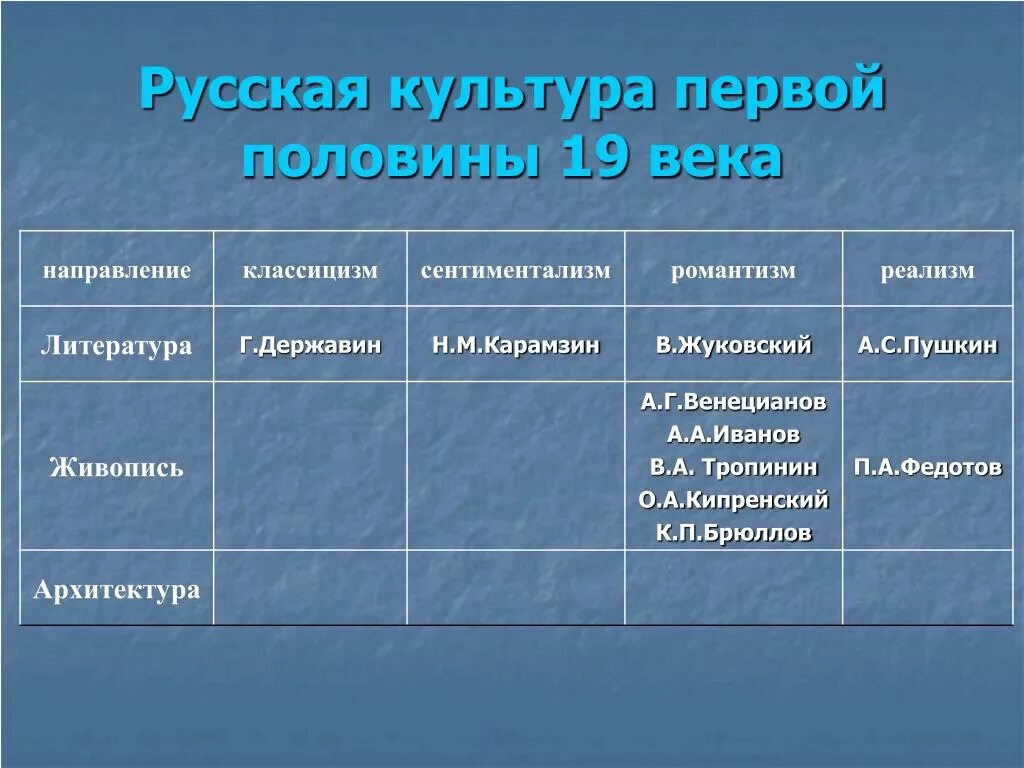 Художественная культура народов россии 9 класс. Достижения культуры России второй половины 19 века. Культура России в первой половине 19 в. Культура России второй половины 19 века план. Культура России в первой половине 19 веке..