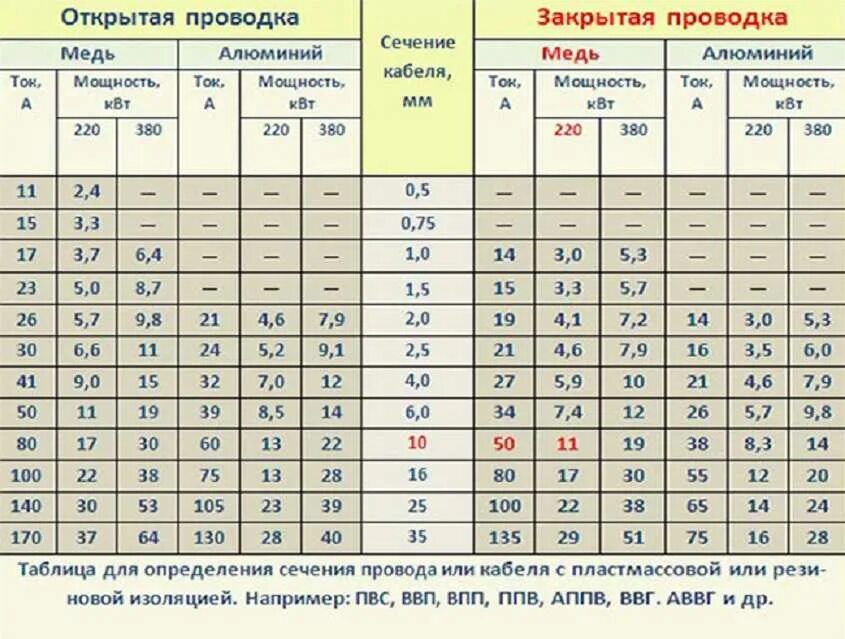 Таблица сечения кабеля по мощности и току 380в. Нагрузка на медный кабель по сечению таблица. Таблица сечения алюминиевого кабеля по мощности и току. Сечение киловатт сколько. 5 кабель мощность медь нагрузка.