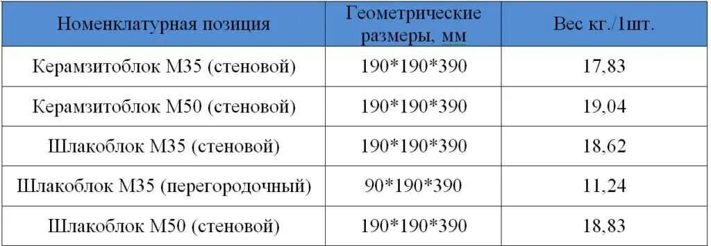 Сколько штук в м3. Количество керамзитобетонных блоков в 1 м3. Сколько керамзитобетонных блоков в 1 м3. Количество шлакоблока в 1 м3. Сколько штук керамзитобетонных блоков в 1 м3.