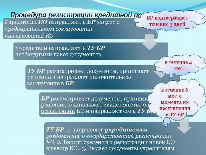 Порядок регистрации кредитных организаций. Порядок создания кредитной организации. Порядок гос регистрации кредитной организации. Каков порядок регистрации кредитной организации?.