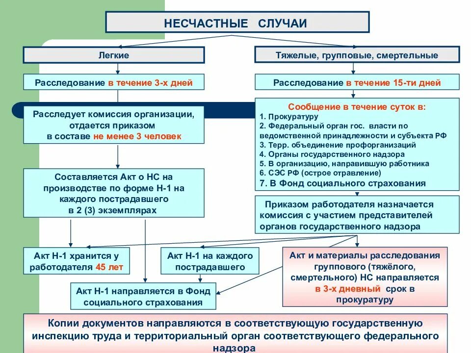 Сроки расследования хронических заболеваний. Несчастные случаи на производстве БЖД. Порядок расследования несчастных случаев на производстве БЖД. Расследование несчастных случаев на производстве БЖД. Алгоритм расследования несчастных случаев.