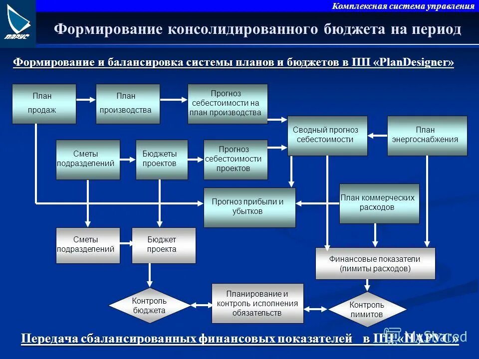Интегрированных автоматизированных систем управления. Планы системы оперативного планирования. Система планирования продаж. Интегрированные системы планирования и управления предприятием. Интегрированные системы планирования и управления предприятием.