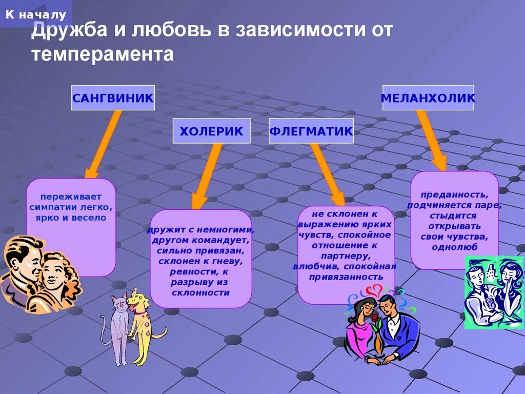 Дружба и любовь в зависимости от темперамента. Темперамент холерик сангвиник флегматик меланхолик. Типы личности холерик сангвиник флегматик меланхолик. Темперамент презентация. Каком темперамент лучше