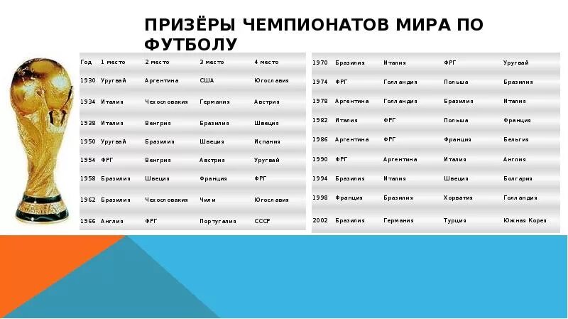 Сколько чемпионов в россии. Победители ЧМ по футболу на букву к.