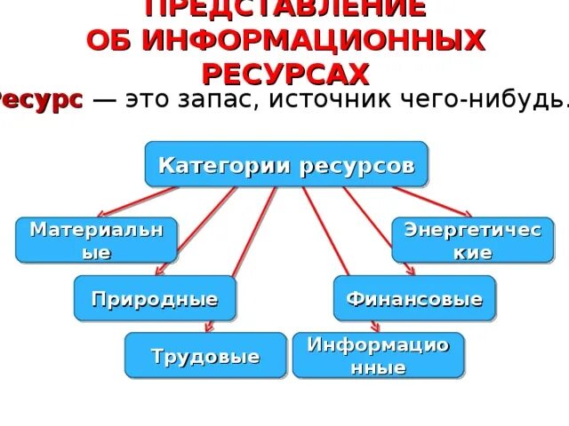 Категории информационных ресурсов. Информационные ресурсы категории. Ресурсы категории. Категория информационного ресурса.