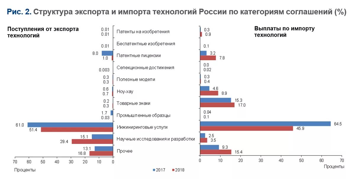 Россия на мировом рынке технологий. Структура экспорта и импорта РФ. Структура импорта технологий России. Структура импорта России. Структура экспорта и импорта России.