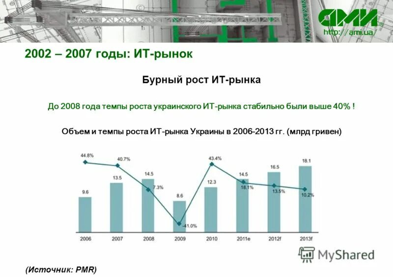 Компания устойчивая на рынке. Темпы роста рынка строительных материалов. Объем и темп роста it рынка в мире. Объем и темп роста it рынка в Кыргызстане. ИТ рынок Австрии.