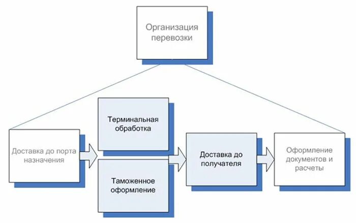 Организация доставки материалов в организацию. Организация терминальных перевозок. Терминальные технологии перевозок. Терминальные перевозки схема. Система доставки грузов.