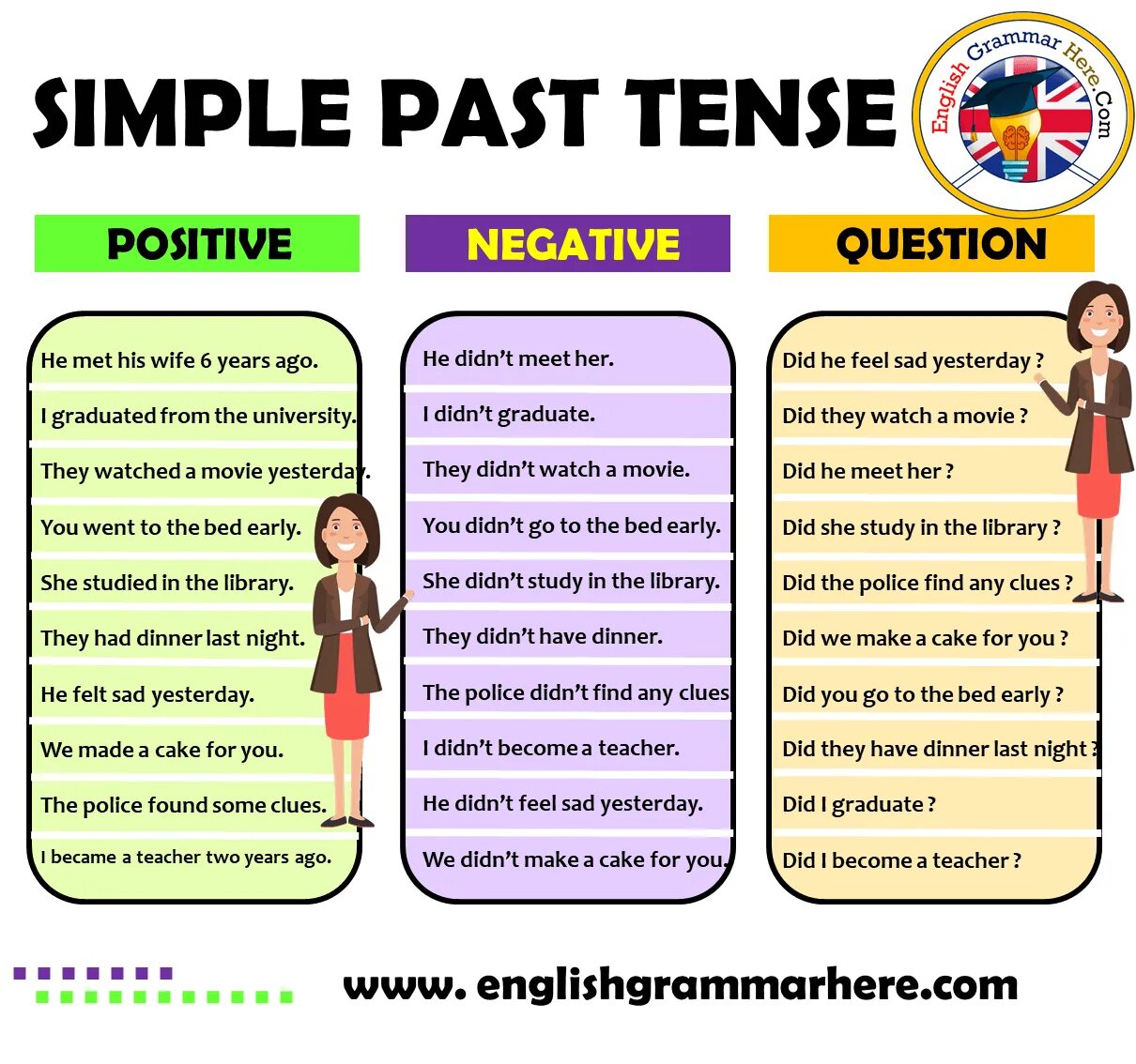 Present tenses questions. Past Tenses. Past simple negative and questions. Паст Симпл тенс. Паст Симплпаст тенсенс.