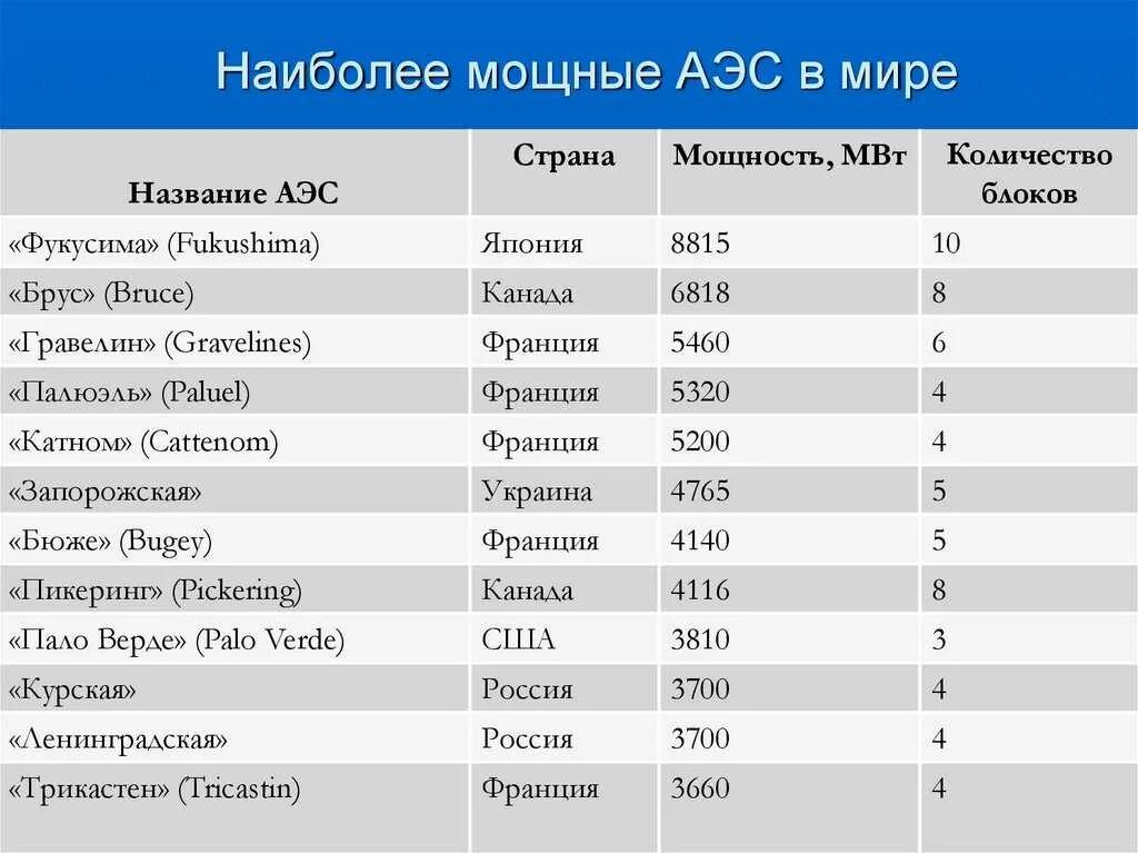 Сколько атомных на украине. Сколько АЭС В мире. Наиболее мощные АЭС В мире. Количество атомных станций в мире по странам.