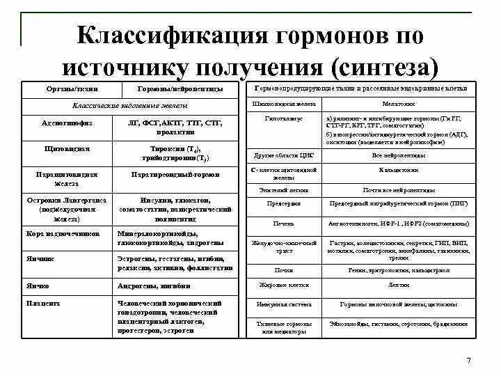 Источник гормонов