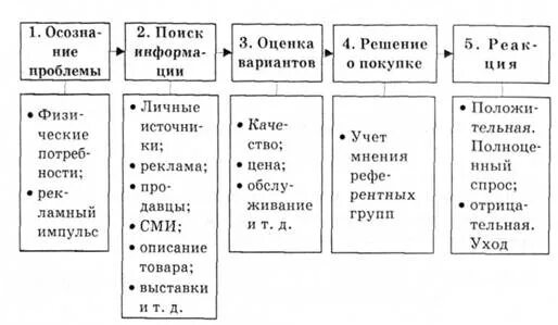 Стадии процесса принятия решения о покупке. Схема принятия решения о покупке. Процесс принятия решения о покупке состоит из следующих стадий. Перечислите этапы процесса принятия решения о покупке..