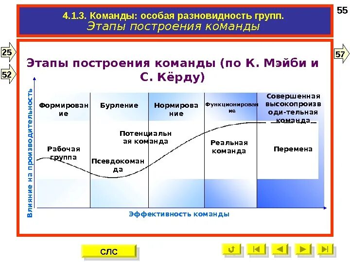 Этапы цикла команды. Жизненный цикл команды по Такману. Стадии развития команды (модель б.Такмана). Жизненный цикл команды (модель Такмена). Стадии развития команды.