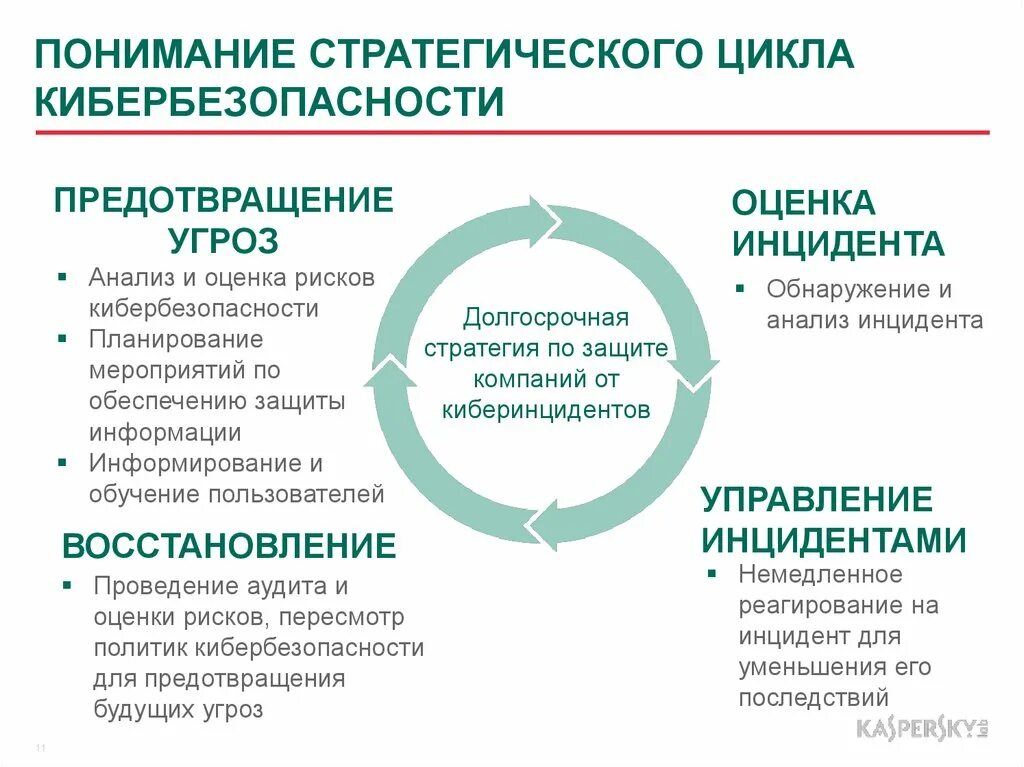 Принципом политики кибербезопасности является принцип. Схемы по кибербезопасности. Стратегия кибербезопасности. Инцидент кибербезопасности. Реагирование на инциденты кибербезопасности.