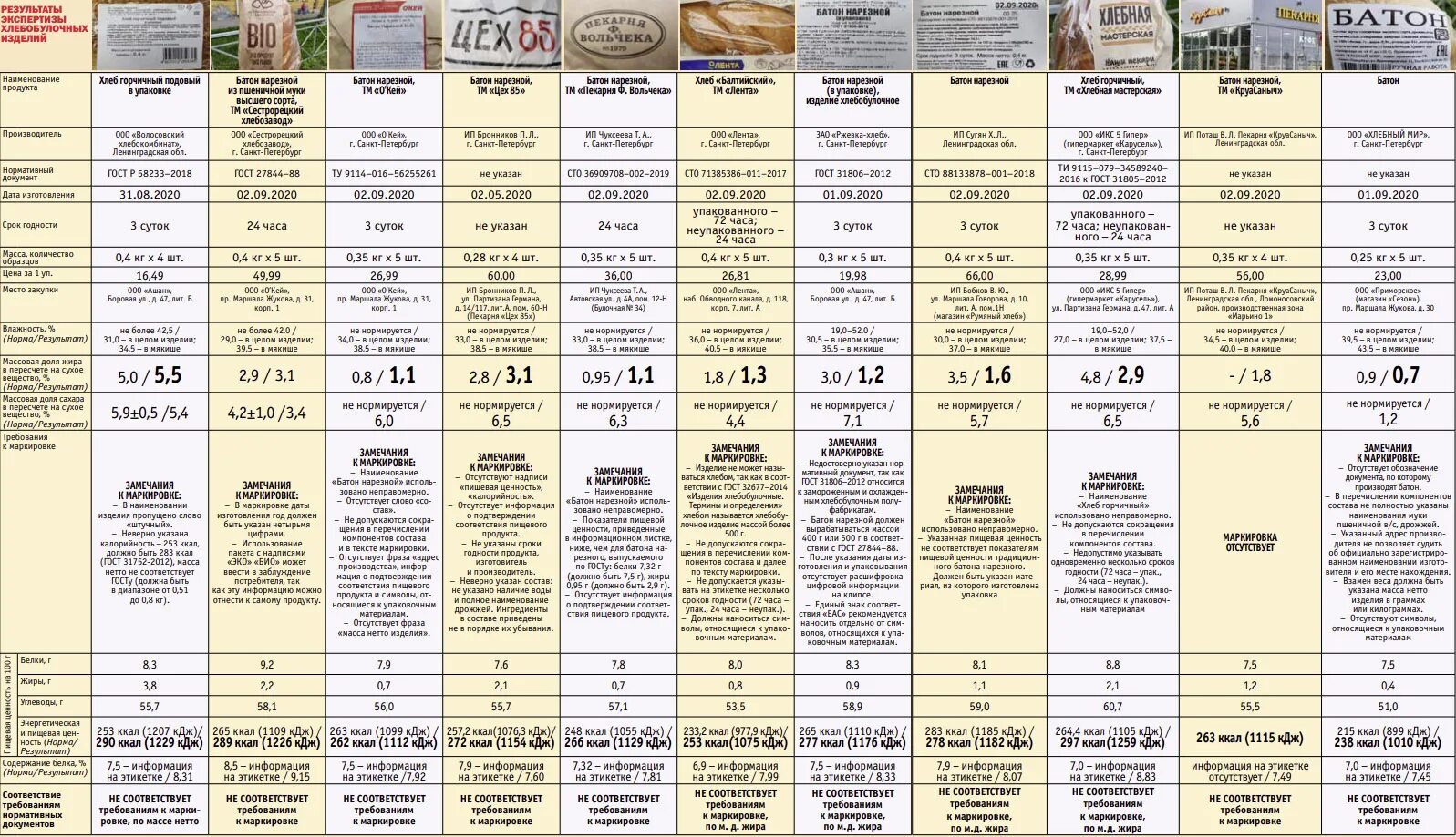 бородинский хлеб кирово-чепецк. батон нарезной золотой колос. белый пшеничный хлеб. итоги розыгрыша нивы батон. название хлеба список.