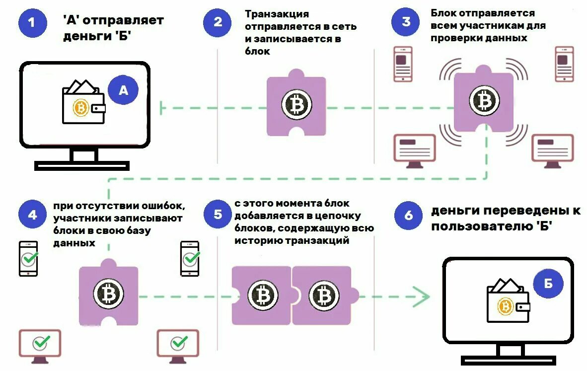 Схема криптовалюты принцип действия. Криптовалюта схема заработка. Схема заработка биткоина. Биткоины схемы работы.