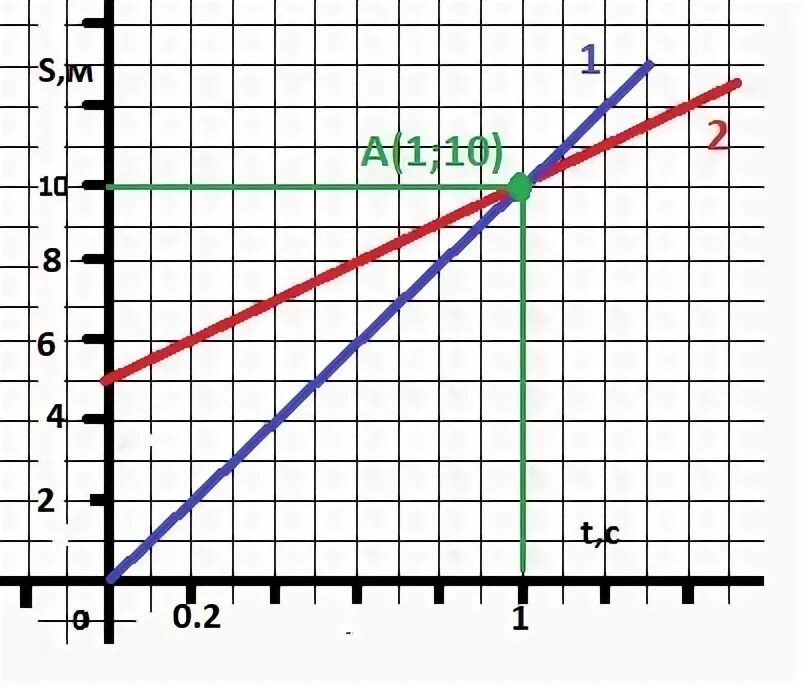 Зависимость s от x. Начальная координата на графике на рисунке 10. Найти начальную координату Хо. График зависимости у=-1/2. График зависимости x(t)=-t².