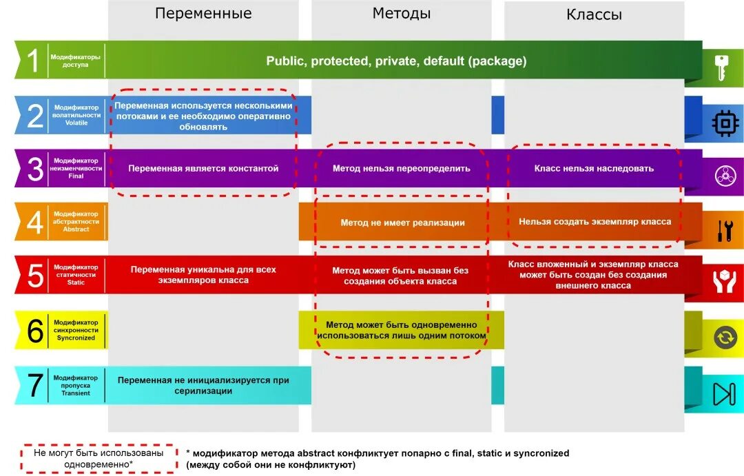 Private public c. Java порядок модификаторов. Области видимости java. Модификаторы видимости java. Java модификаторы доступа класса.