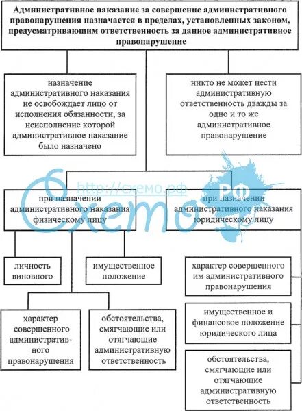 Установите соответствие между административным наказанием. Административные наказания схема. Назначение административного наказания в схемах. Виды административных наказаний схема. Схема цели наказания.