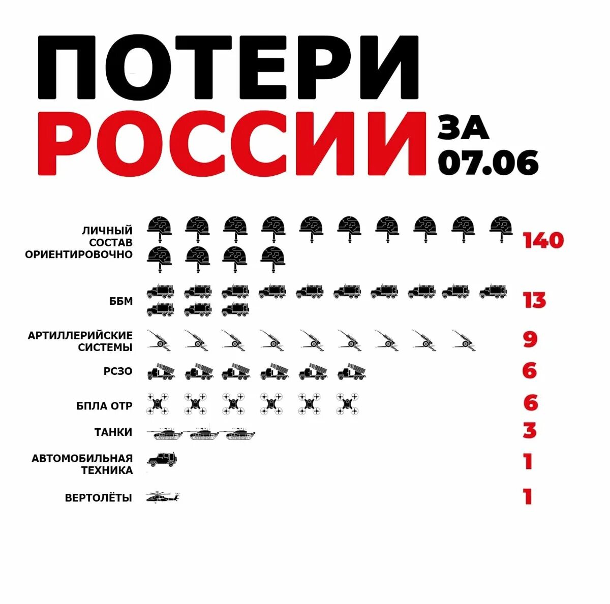 Сколько рф потеряла на украине. Потери России. Потери вс РФ. Потери России по версии Украины. Потреи Росси на Украине.