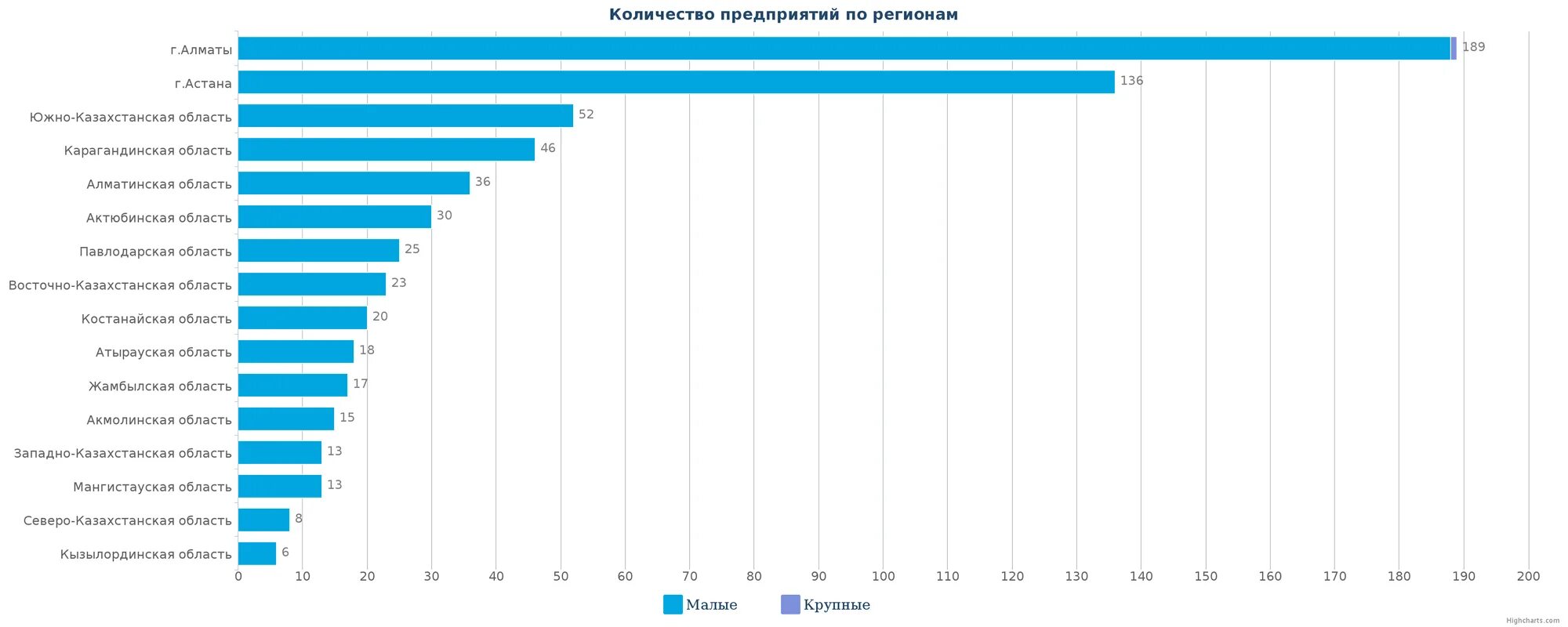 Смотря сколько фабрик. Количество предприятий по регионам. Количество предприятий в России. Количество крупных и средних предприятий. Количество заводов и крупных предприятий в России.