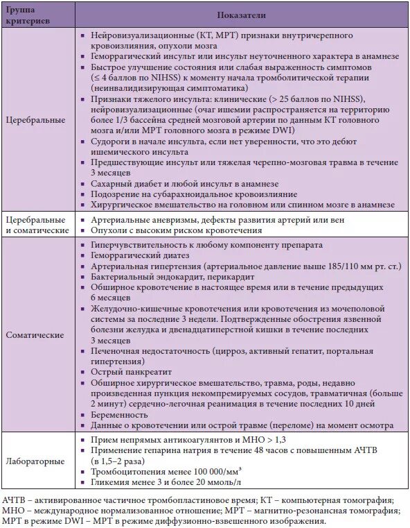 Тромболитическая терапия при инсульте. Противопоказания к проведению тромболитической терапии при инсульте. Протокол тромболизиса при ОНМК. Протокол тромболизиса при инсульте. Протокол проведения тромболитической терапии при инсульте.