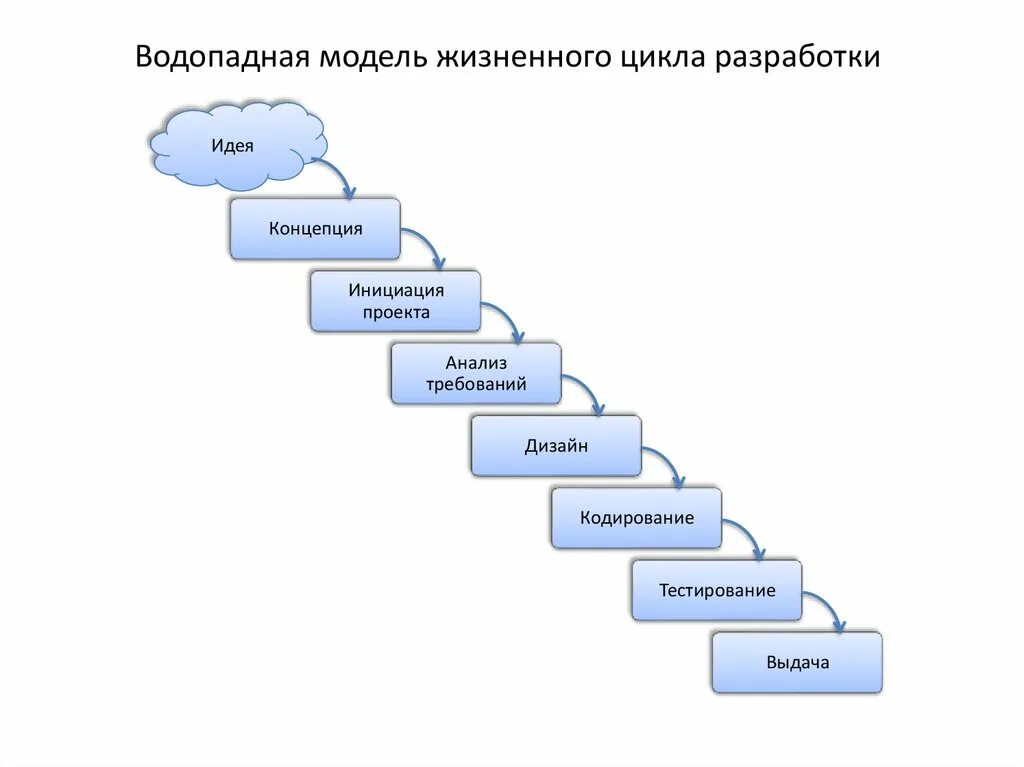 Каскадная модель жизненного цикла проекта. Водопадная модель жизненного цикла. Водопадная модель жизненного цикла it-проекта. Водопадная модель разработки по.