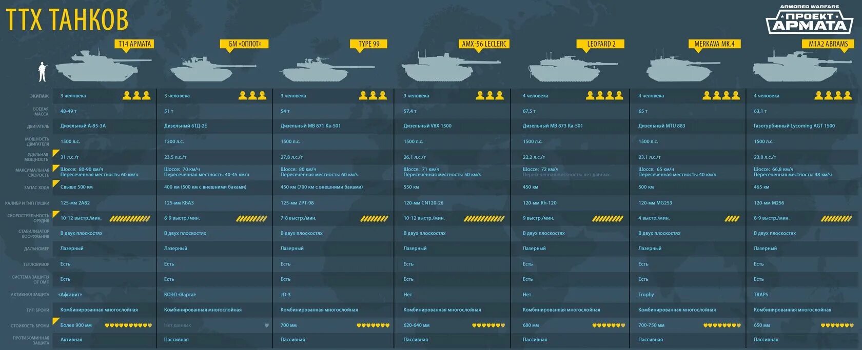 Расход танка абрамс. Т 14 сравнение размеров. ТТХ Армата т-14. Танк Армата т-14 характеристики. Вес танка Армата и т 90.