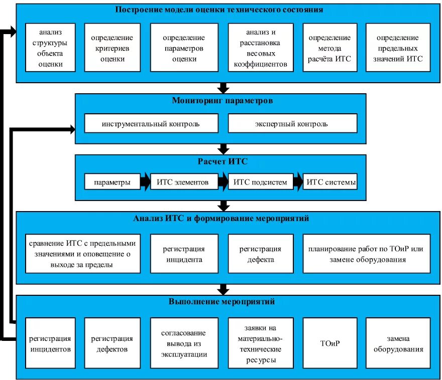 Система мониторинга состояния оборудования. Средства контроля технического состояния. Методы оценки технического состояния оборудования. Подсистема технологического контроля. Система мониторинга технического состояния