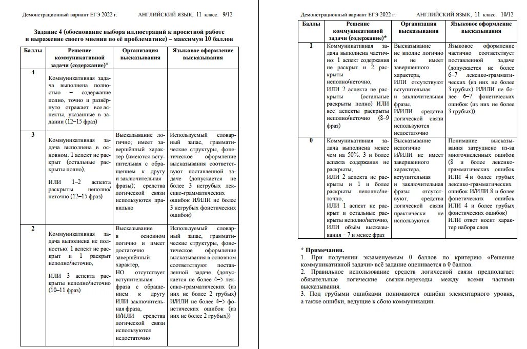 Оценивание устной части огэ по английскому. Схема оценивания задания 4 устной части ЕГЭ. Критерии оценивания устная часть 4 задание ЕГЭ. Задание 4 устная часть ЕГЭ английский 2022. Критерии ЕГЭ по английскому языку 2022.