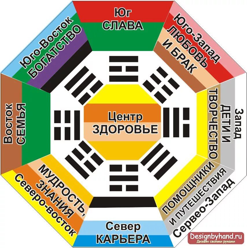 Карты по фене. Сектора Багуа фэн-шуй. Восьмиугольник Багуа. Восьмиугольник Багуа фэн шуй. Фэн шуй сетка Багуа.