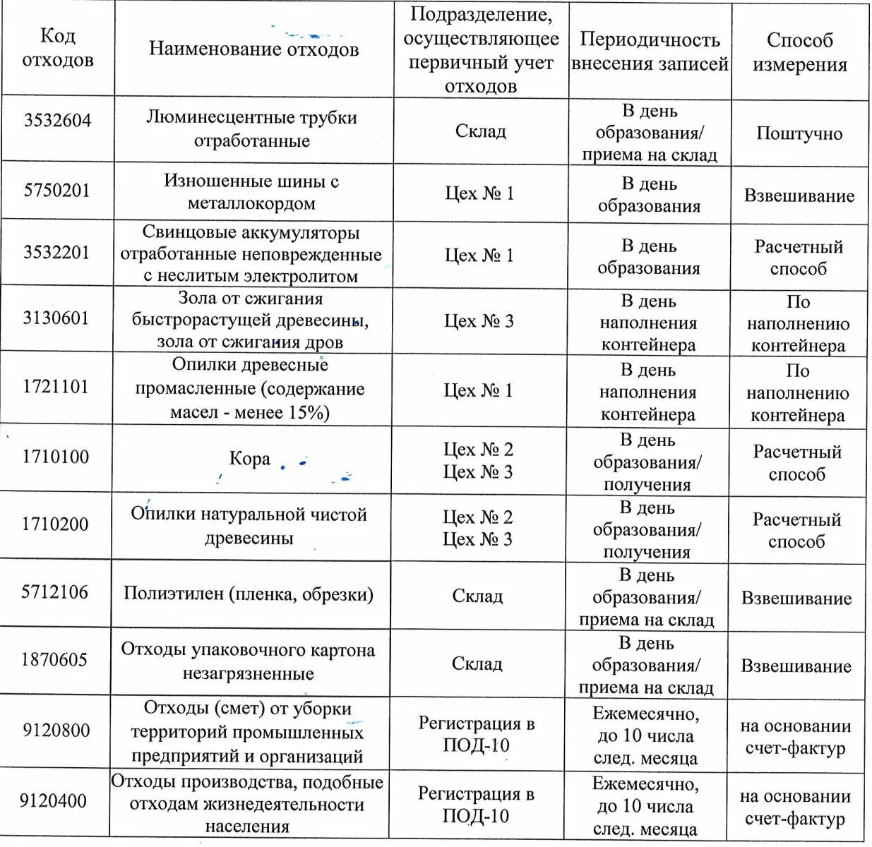 Перечень отходов образующихся на предприятии. Нормы образования отходов. Нормы образования промышленных отходов на предприятии. Обращение с отходами производства и потребления.