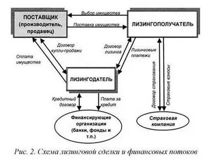 Проводи лизинга лизингополучателя