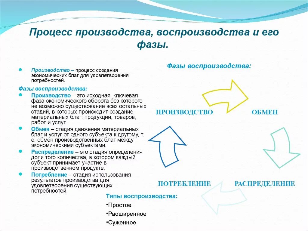 Финансово общественное производство. Стадий процесса воспроизводства. Фазы общественного воспроизводства. Основные этапы воспроизводства. Стадии воспроизводственного процесса.