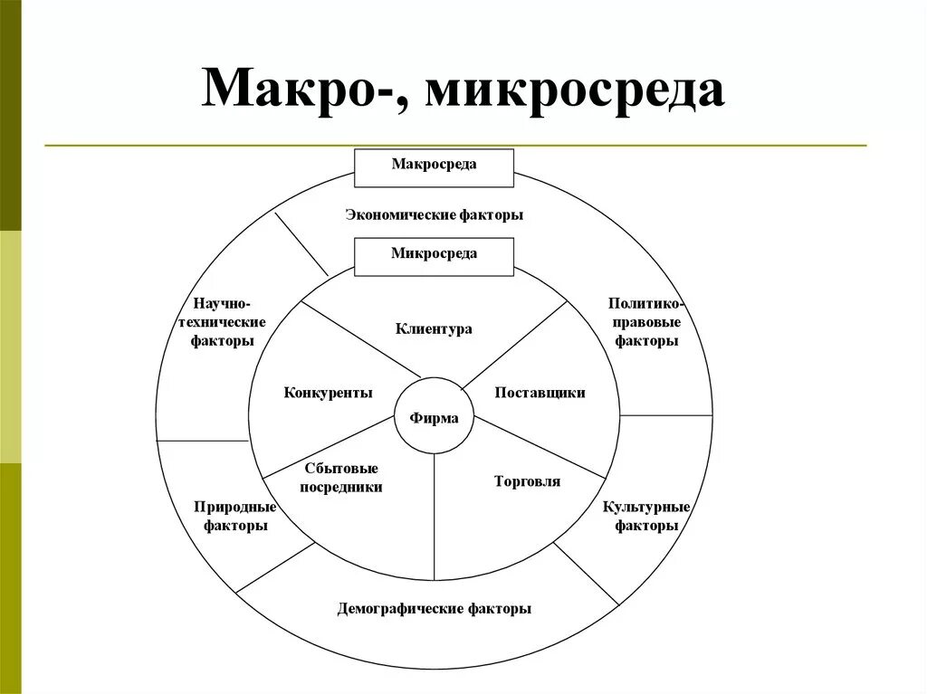 Факторы микросреды внутренней среды. Факторы микросреды и макросреды предприятия. Основные элементы макро и микро среды предприятия. Факторы микросреды фирмы схема. К факторам экономической среды относятся