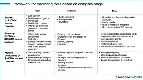 Marketing roles