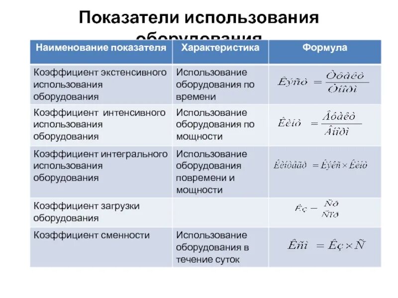 Показатели используемые для сравнения. Коэффициент использования исправного оборудования. Показатели использования оборудования. Коэффициент использования оборудования формула. Определить коэффициент использования оборудования.