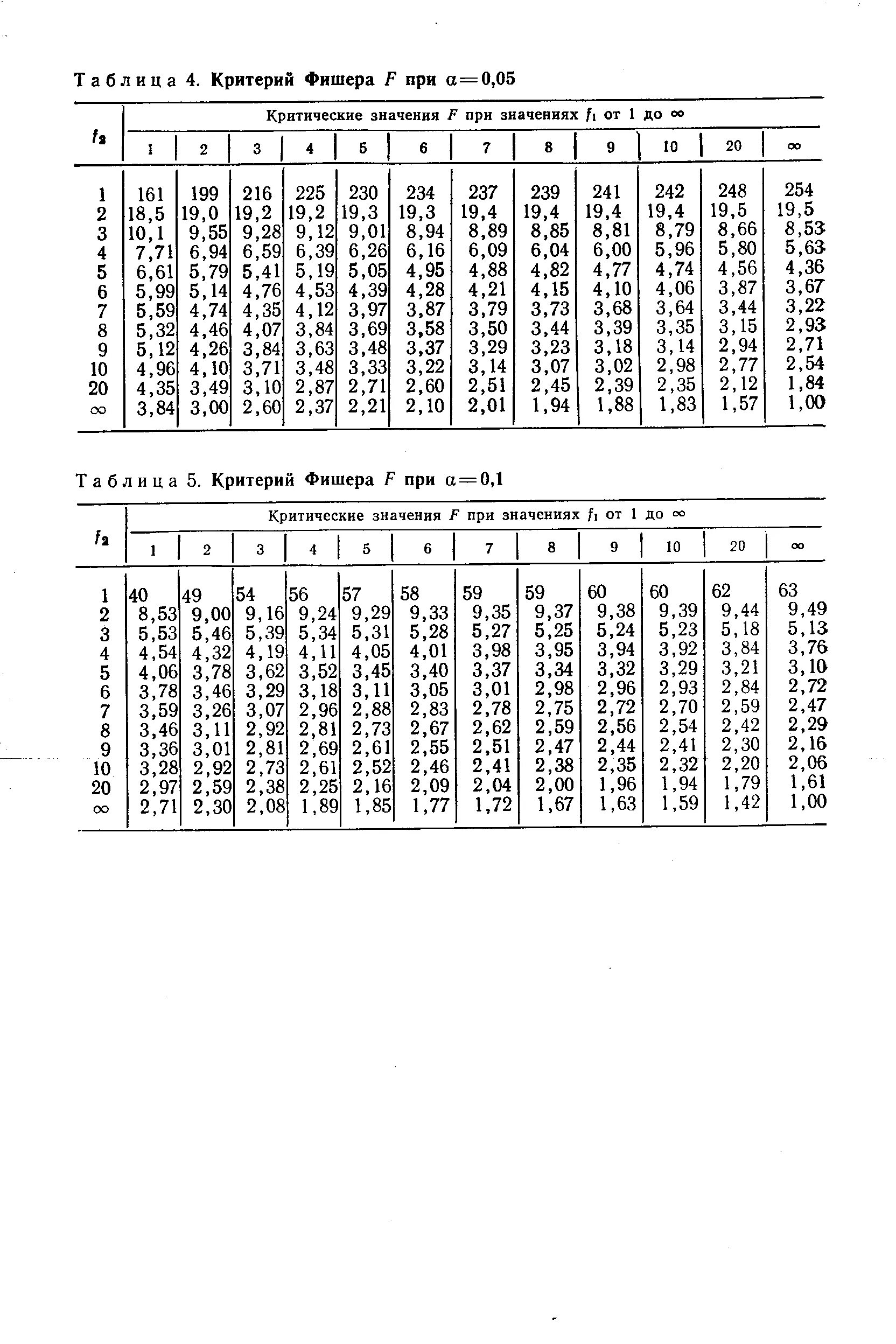 Критерий значимости фишера. Критерий Фишера таблица 0.1. Таблица f критерия Фишера 0.05. Таблица распределения Фишера 0.01. Распределение Фишера-Снедекора таблица.